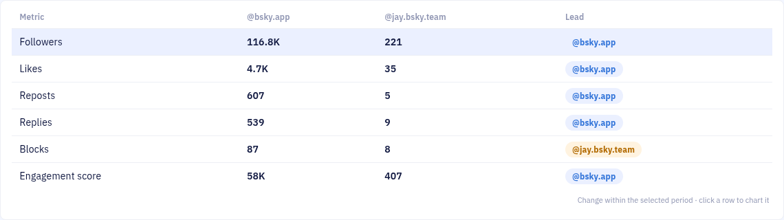 A comparison scorecard showing two Bluesky accounts across followers, likes, reposts, replies, blocks and engagement score, with the leading account marked on each row.