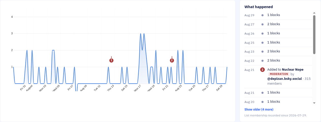 Blocks per day for a Bluesky account, with numbered flags on the days the account was added to moderation lists.