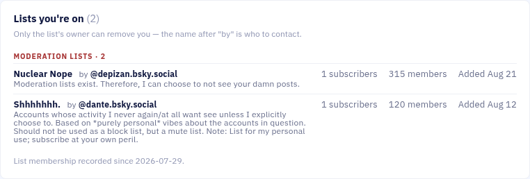 Moderation lists a Bluesky account is on: name, purpose, owner, subscriber count and date added.