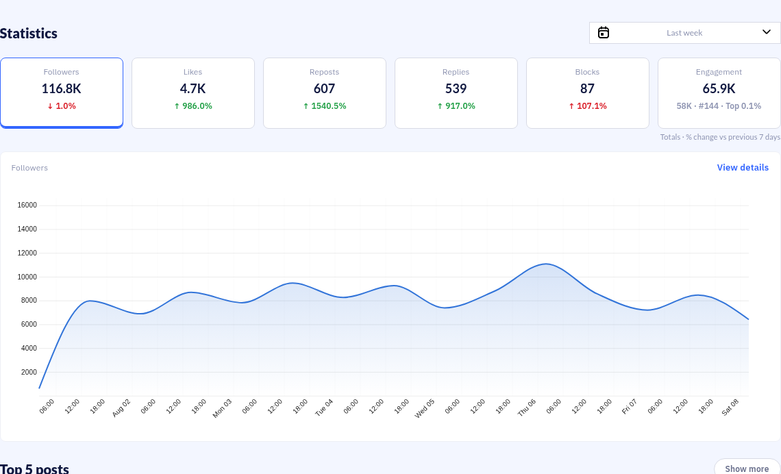GraphTracks overview: stat cards for followers, likes, reposts, replies, blocks and engagement score above a followers chart.