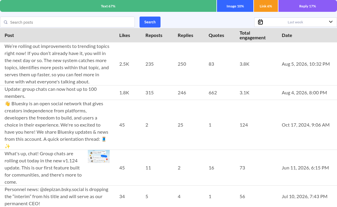 The posts view in the GraphTracks dashboard: post-type breakdown and every post's likes, reposts, replies and engagement.