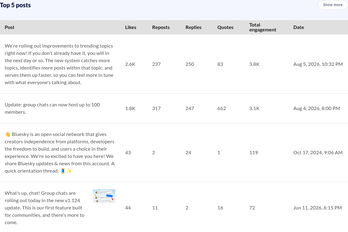 Top posts de uma conta do Bluesky com curtidas, reposts, respostas, citações, engajamento total e data por post.